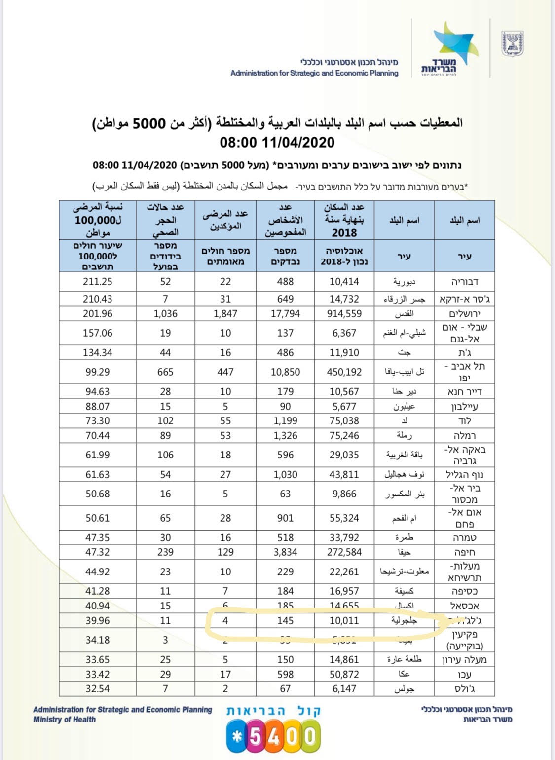 معطيات كورونا في البلدات العربية